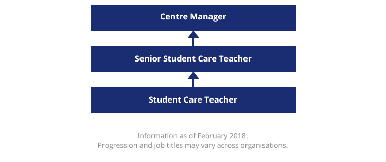 Student-Care-Teacher-Career-Progression_Deskstop