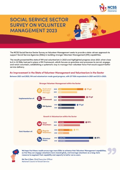 Social Service Sector Survey on Volunteer Management Infographics