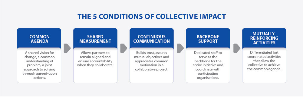 Collaboration 5 Conditions of Collective Impact Annotated