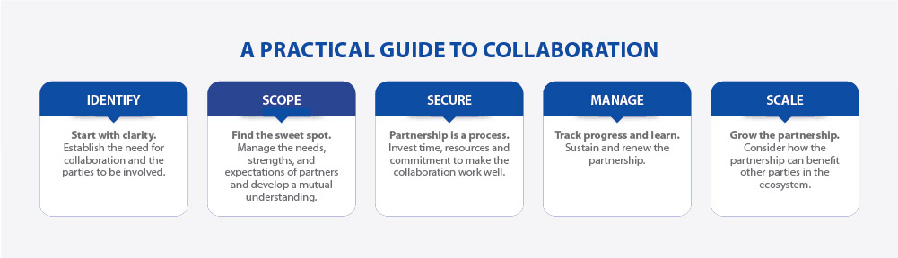 Collaboration Process