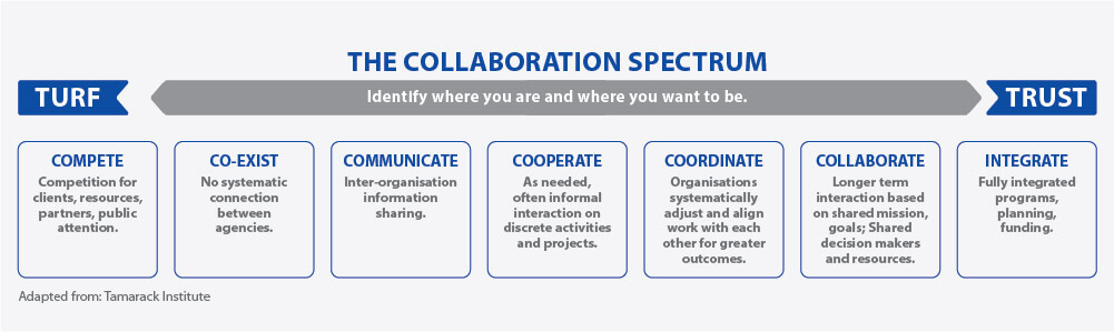 Collaboration Spectrum