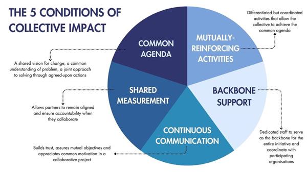 Collaboration | 4STPF I National Council Of Social Service