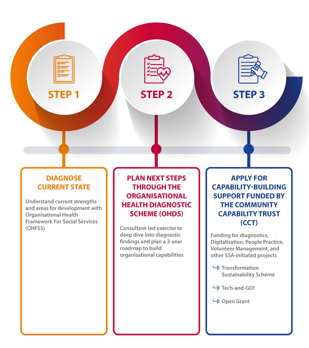 CCT 3 Steps approach