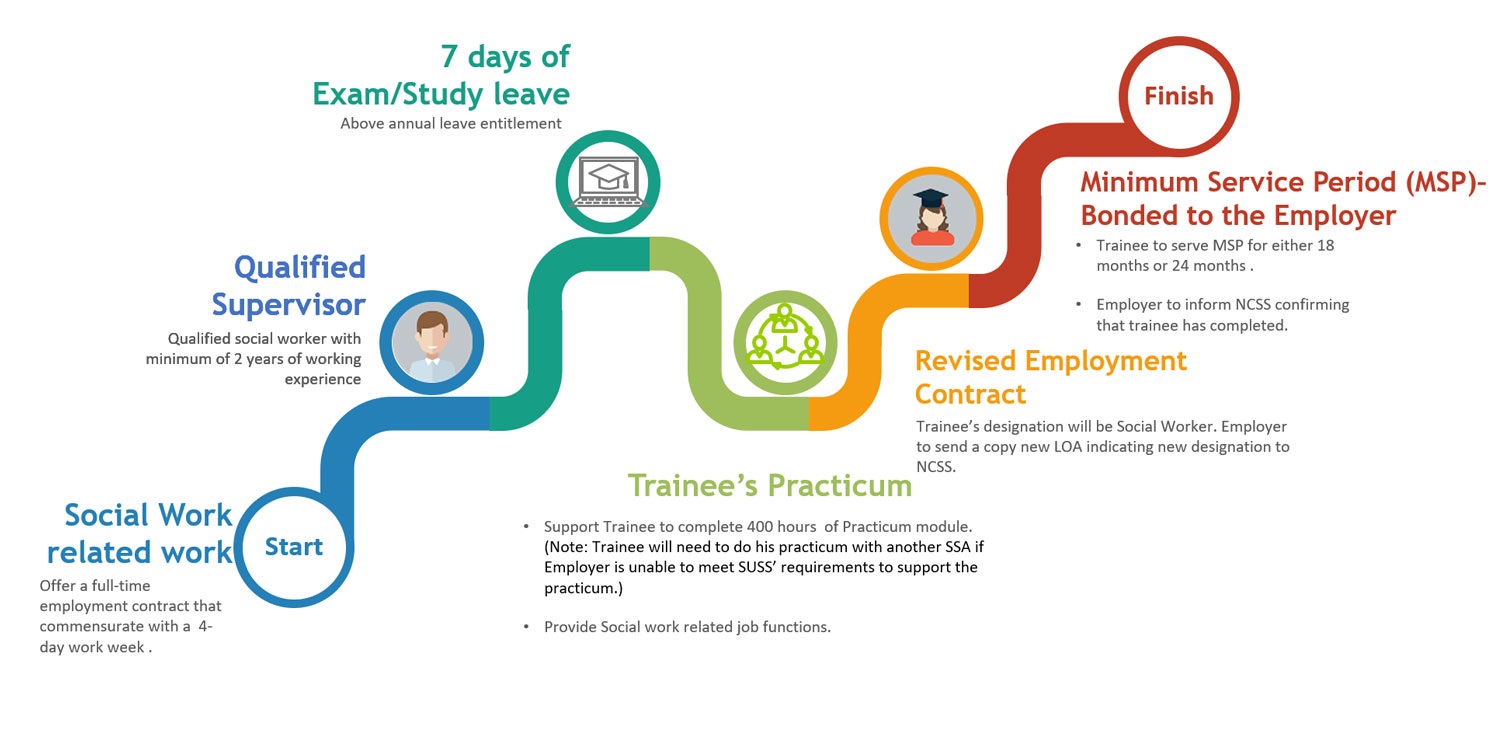 Summary of Employer's Obligations during Programme